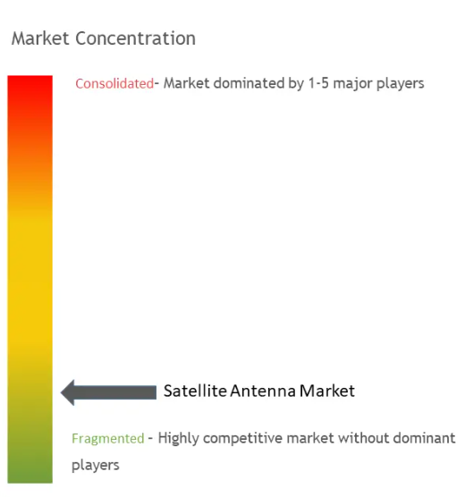 Satellite Antenna Market Concentration